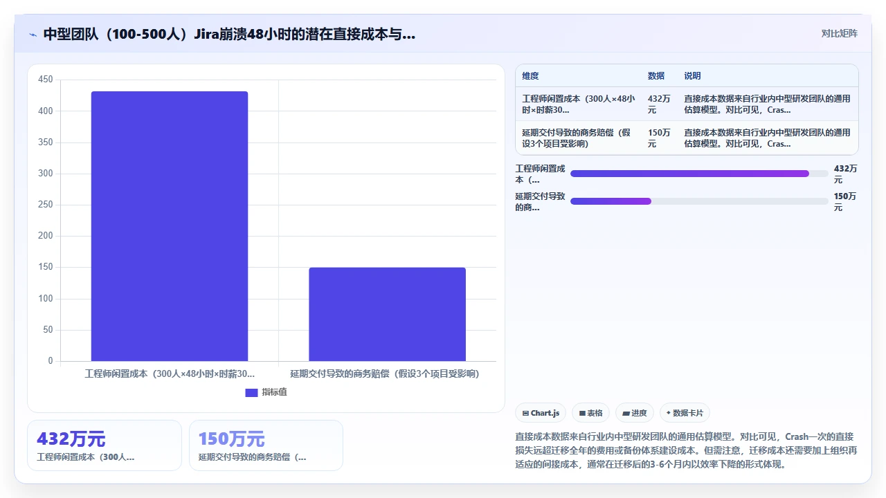 jira系统崩了,恢复花了2天