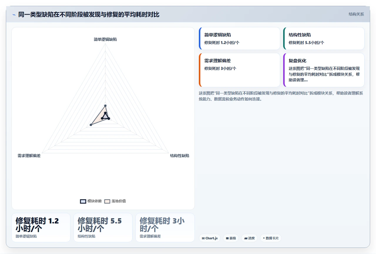 瀑布开发代码评审,放在哪一阶段