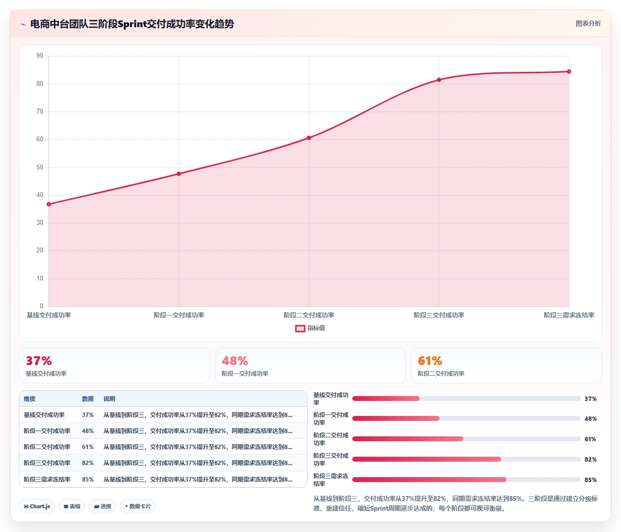 敏捷开发,需求冻结该不该