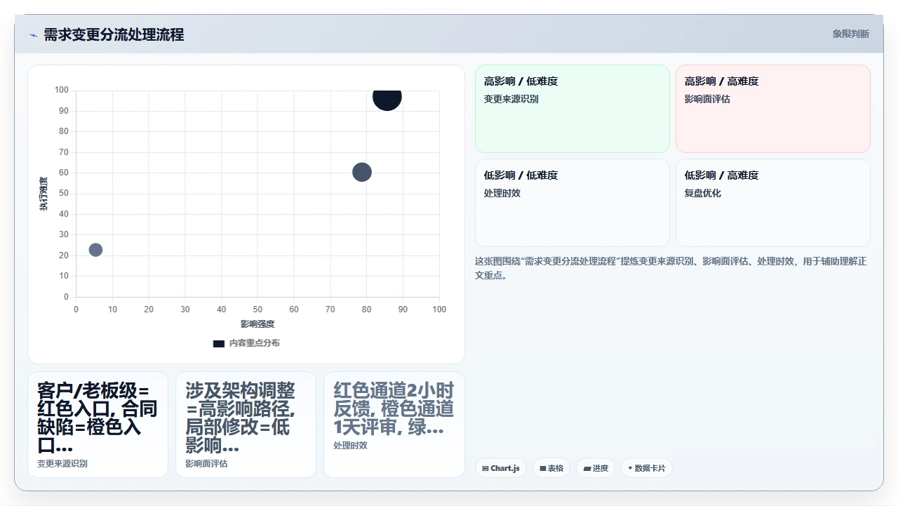瀑布开发需求变更,怎么扛得住