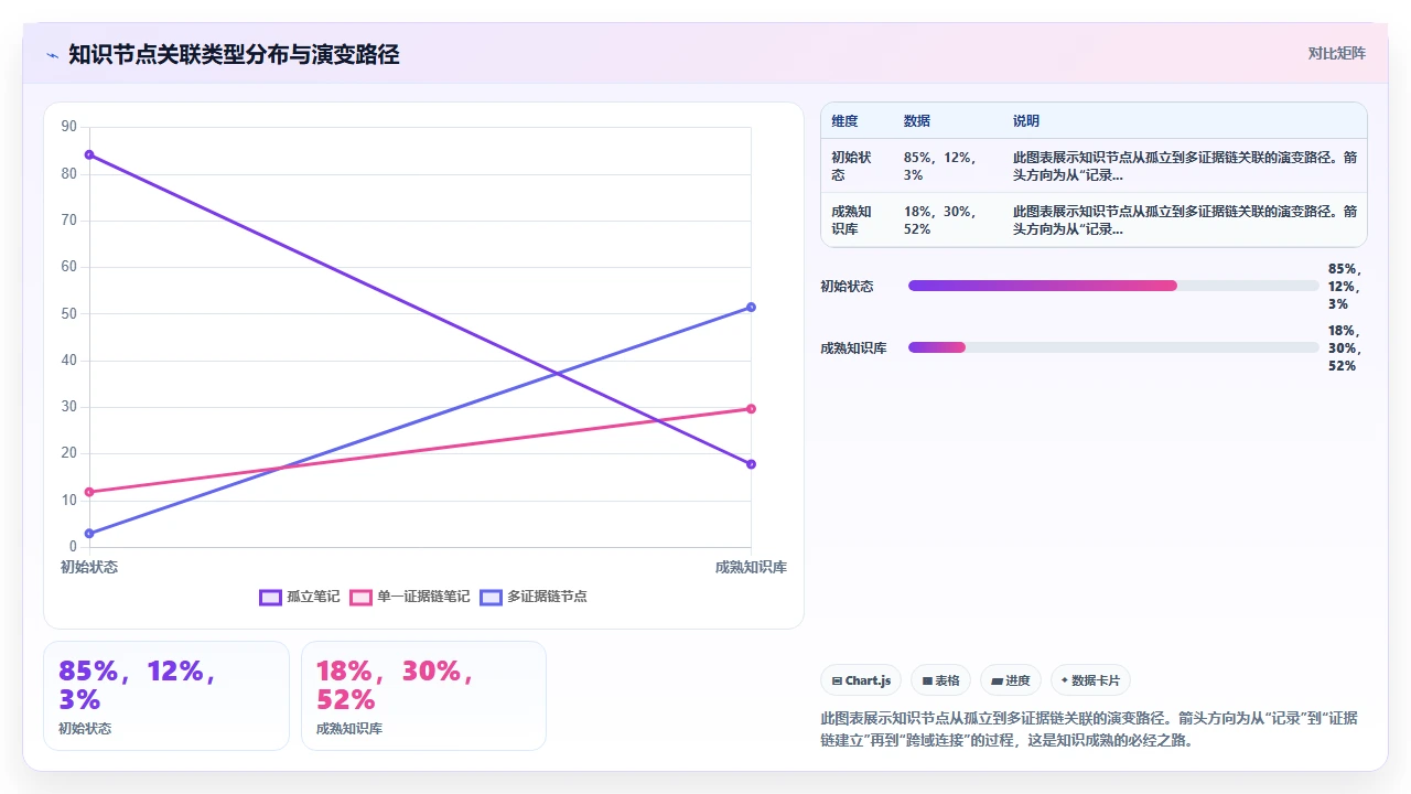 知识管理不是做笔记，是做关联