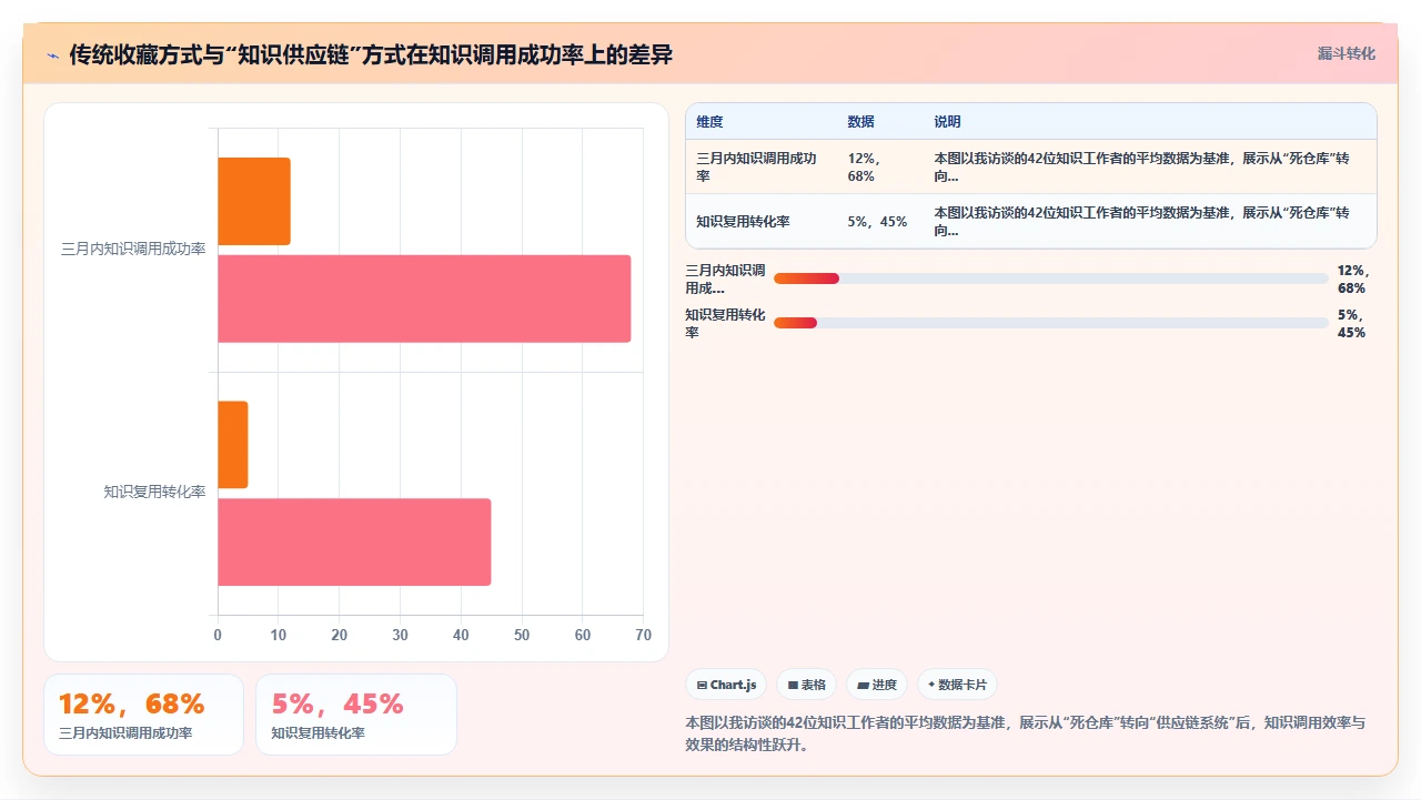 从收藏夹吃灰到知识能调用