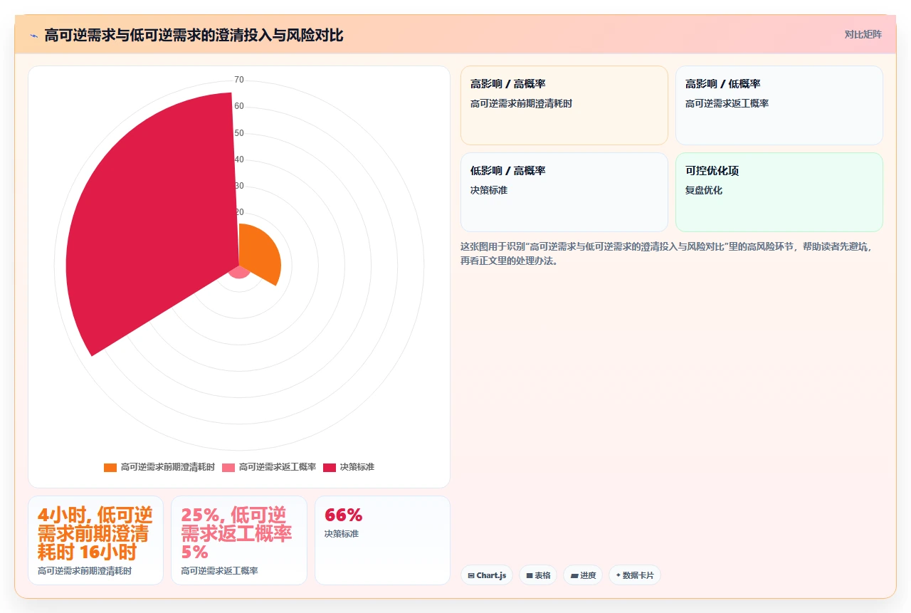 需求澄清不是产品经理的事
