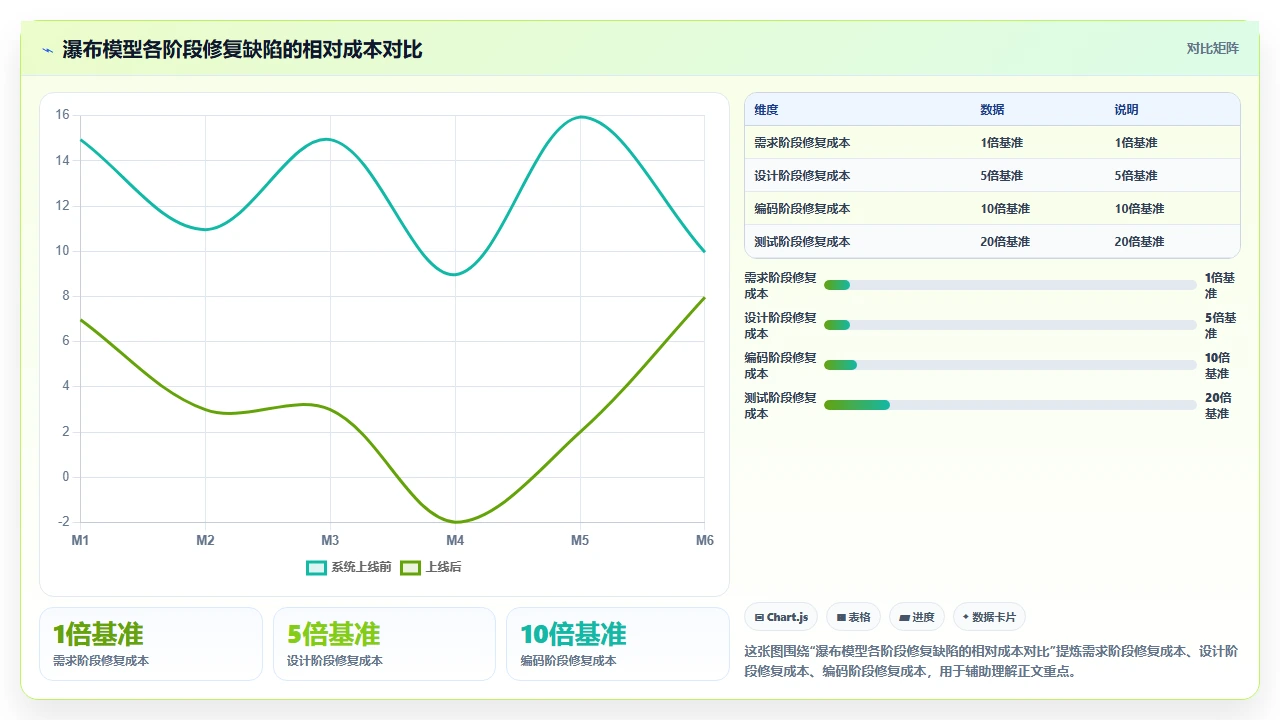 从需求澄清到终验,瀑布开发全链路复盘