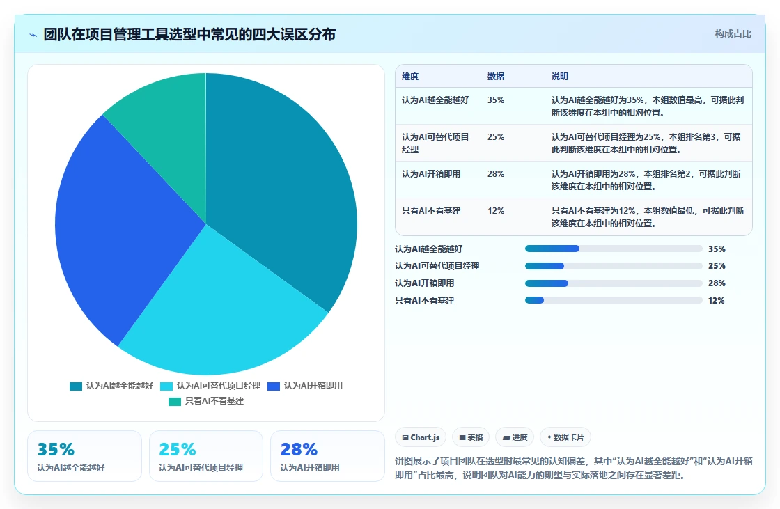 有AI助手的项目管理软件哪个最实用？2026年五款主流工具测评指南