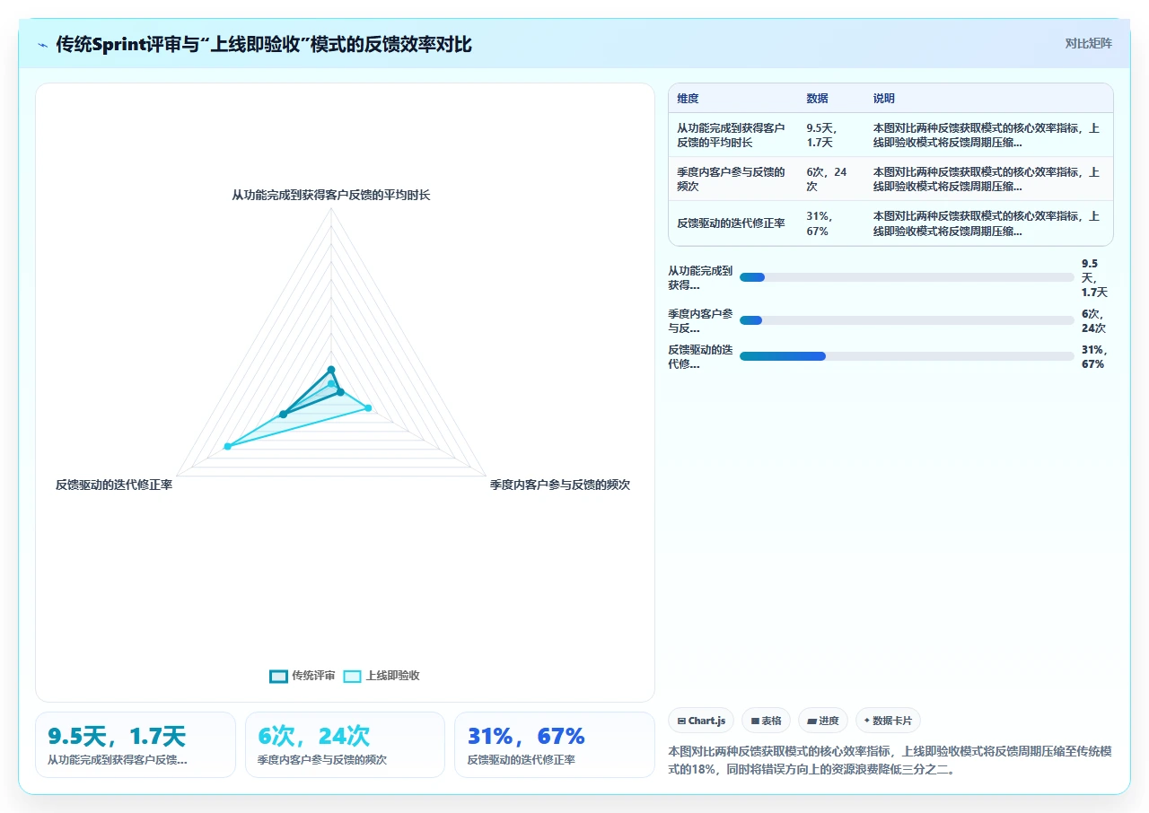 我们如何用敏捷管理创业公司