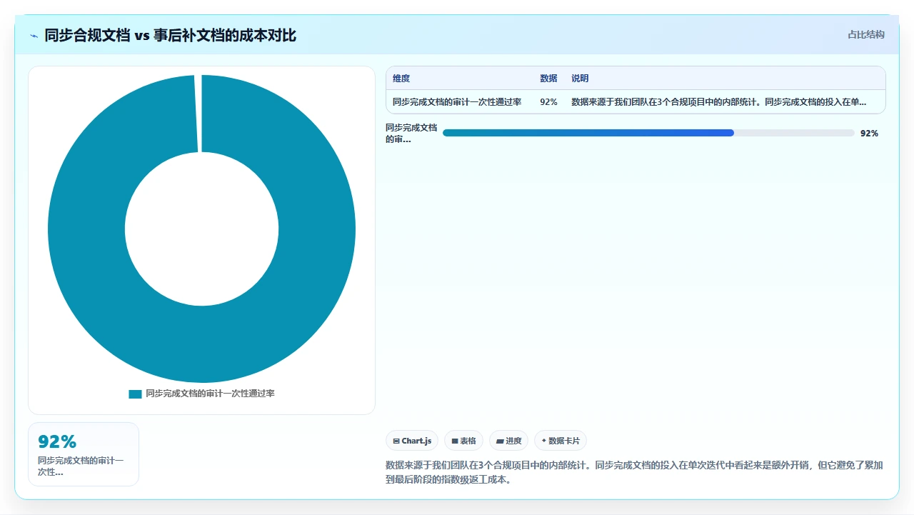 我们如何用敏捷交付合规项目