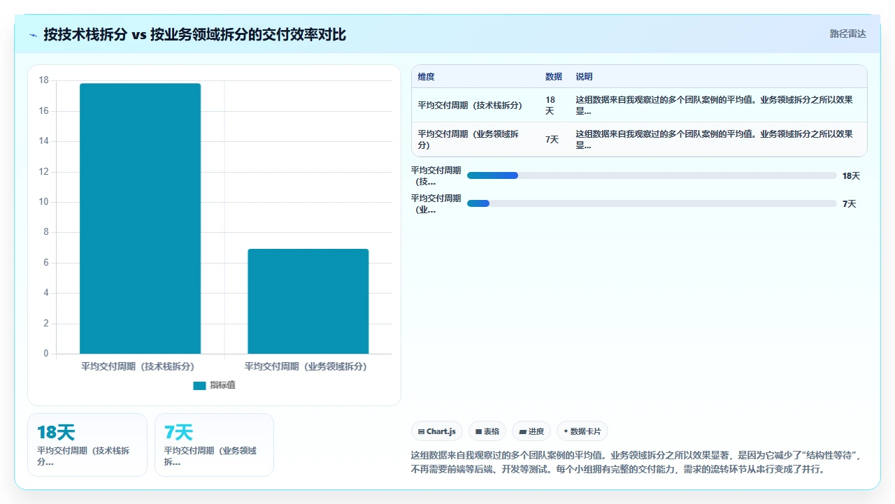 团队规模大了,敏捷反而变慢