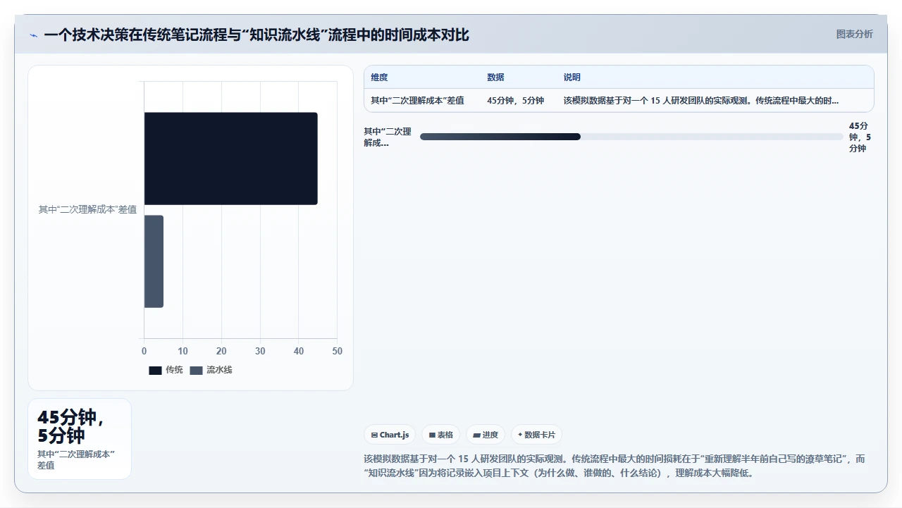 不写卡片笔记,我们的知识管理都白做