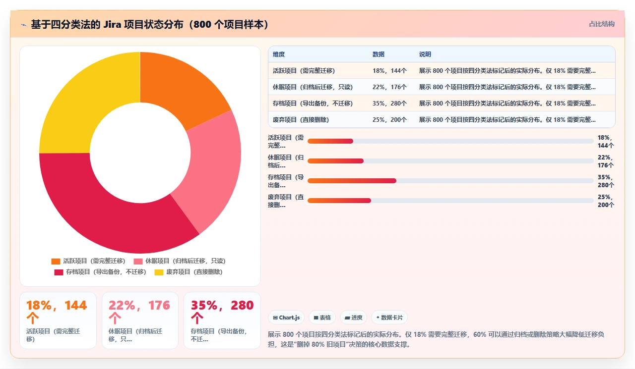 jira迁移去繁就简：删了80%旧项目