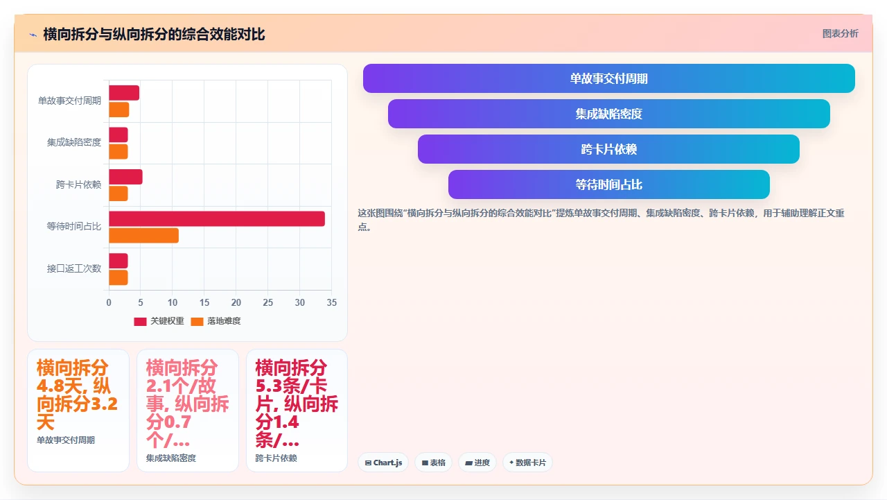 用户故事拆分后,隐藏工作量翻了三倍