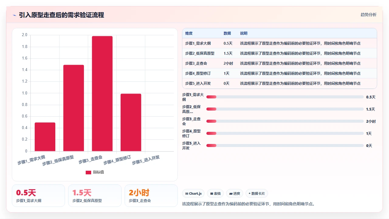 瀑布开发中需求验证太晚,我们引入原型走查