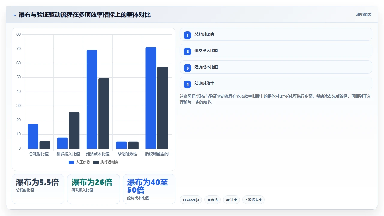 瀑布开发不适合快速验证产品
