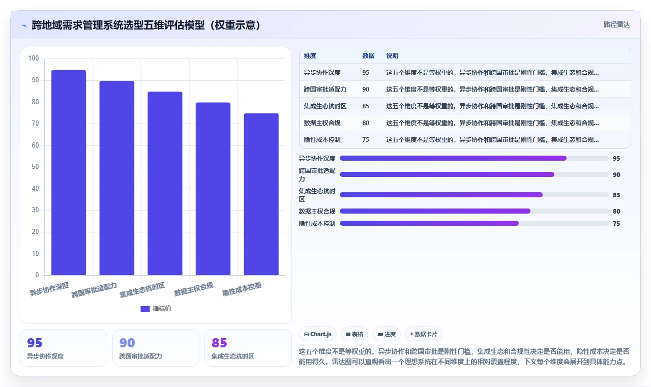 跨地域协作的需求管理系统哪个更高效?2026选型对比指南