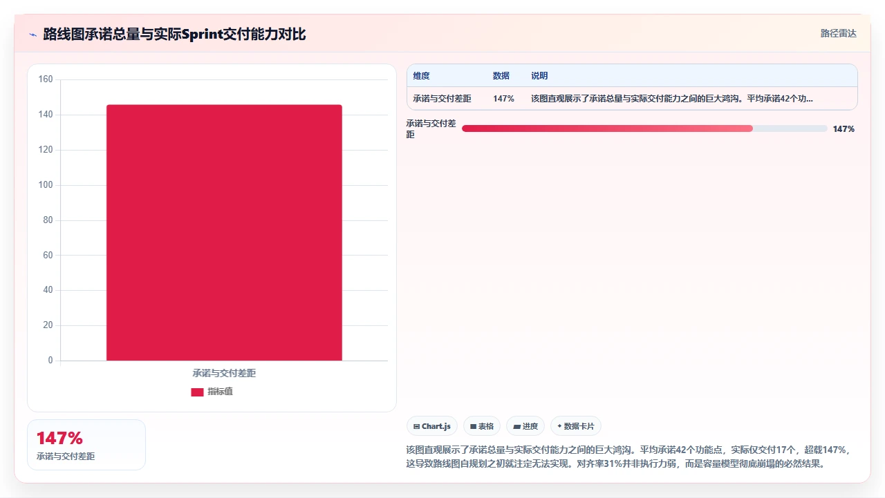 产品路线图与Sprint脱节，我们做了对齐