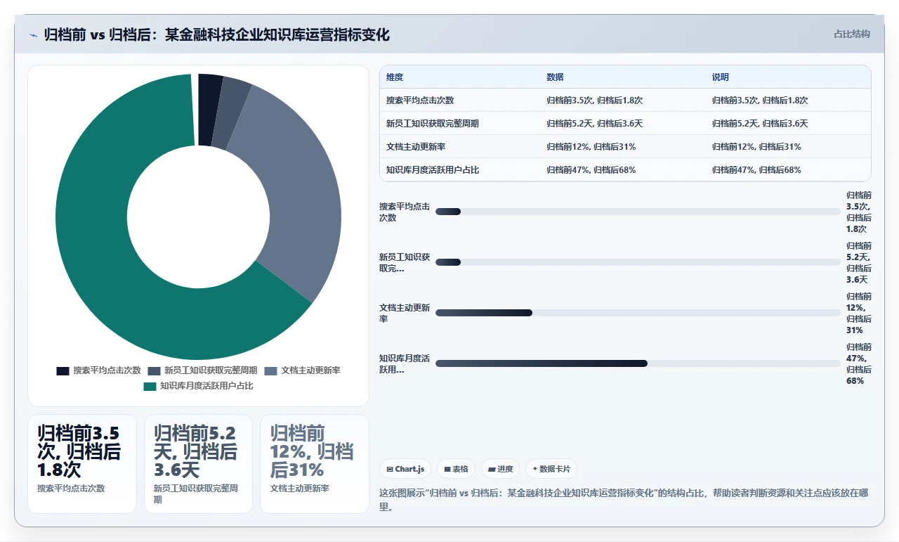 知识管理最被低估的能力:定期归档
