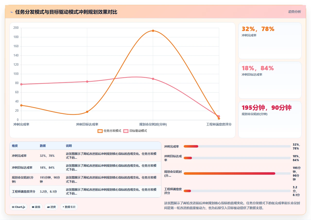 jira冲刺规划，我们改进了3轮