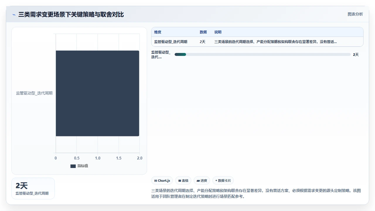 需求变更频繁？我们迭代周期缩到两天