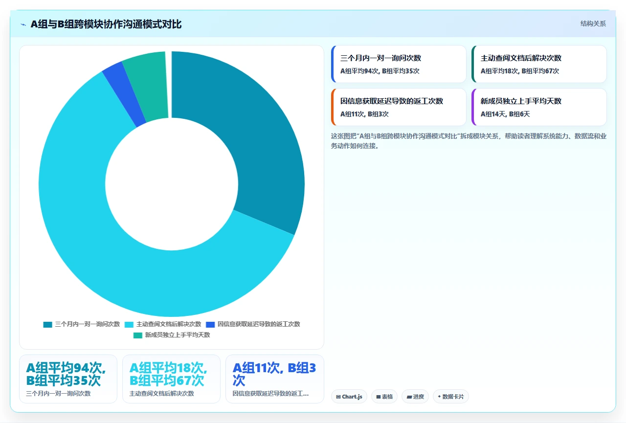 我们如何用知识管理减少重复沟通