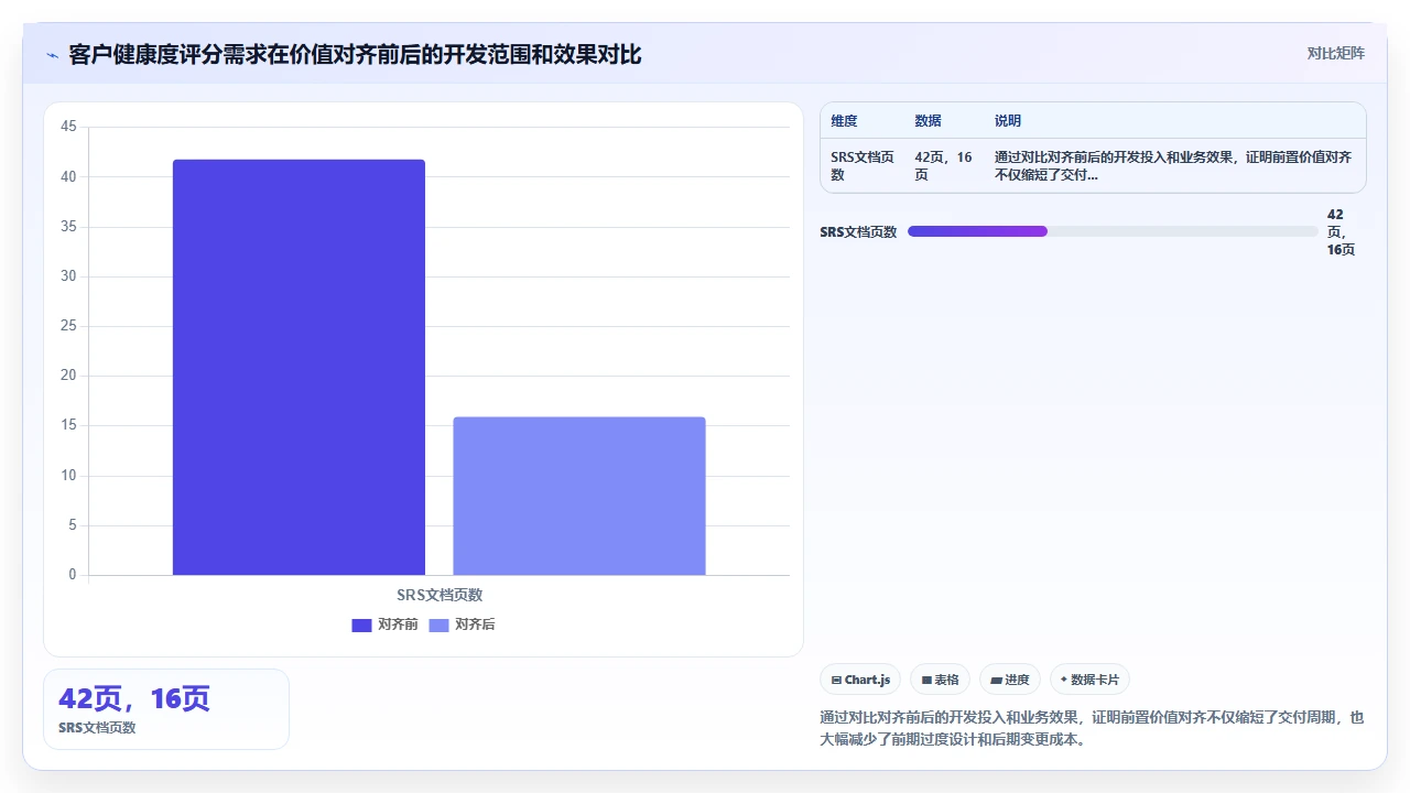 先别急着写SRS,先做业务价值对齐