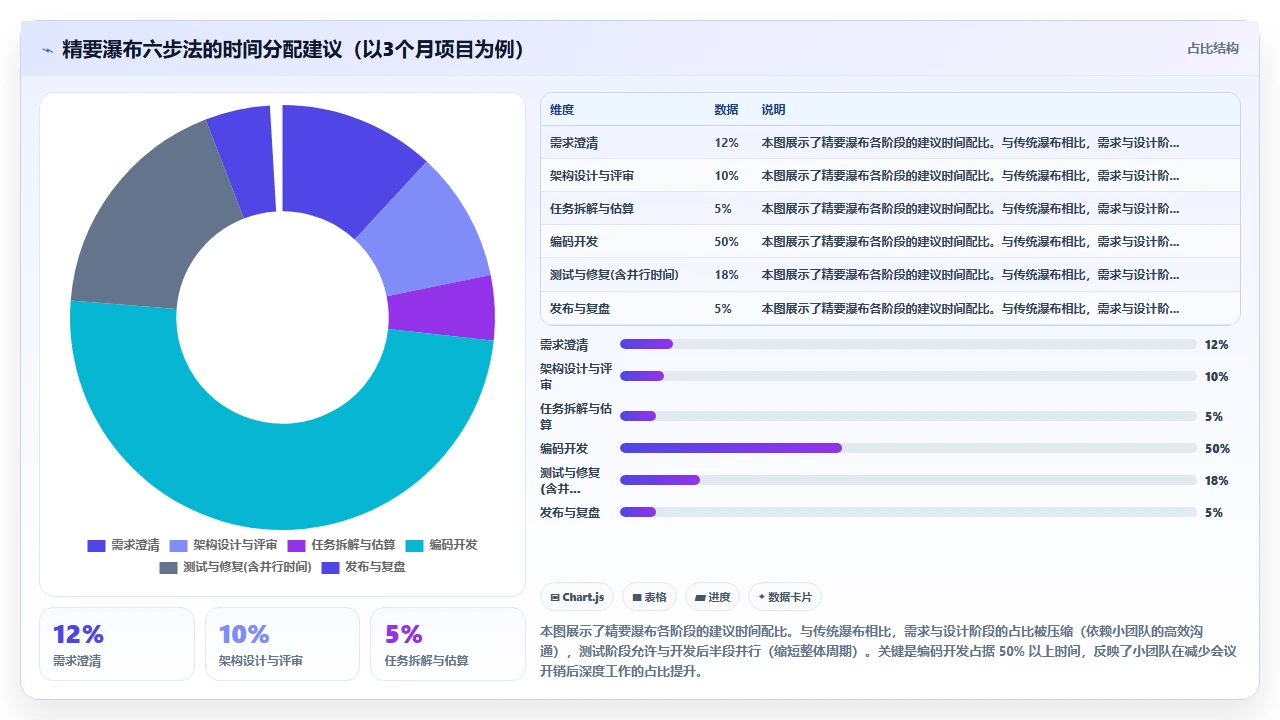 小团队用瀑布开发,反而比敏捷高效