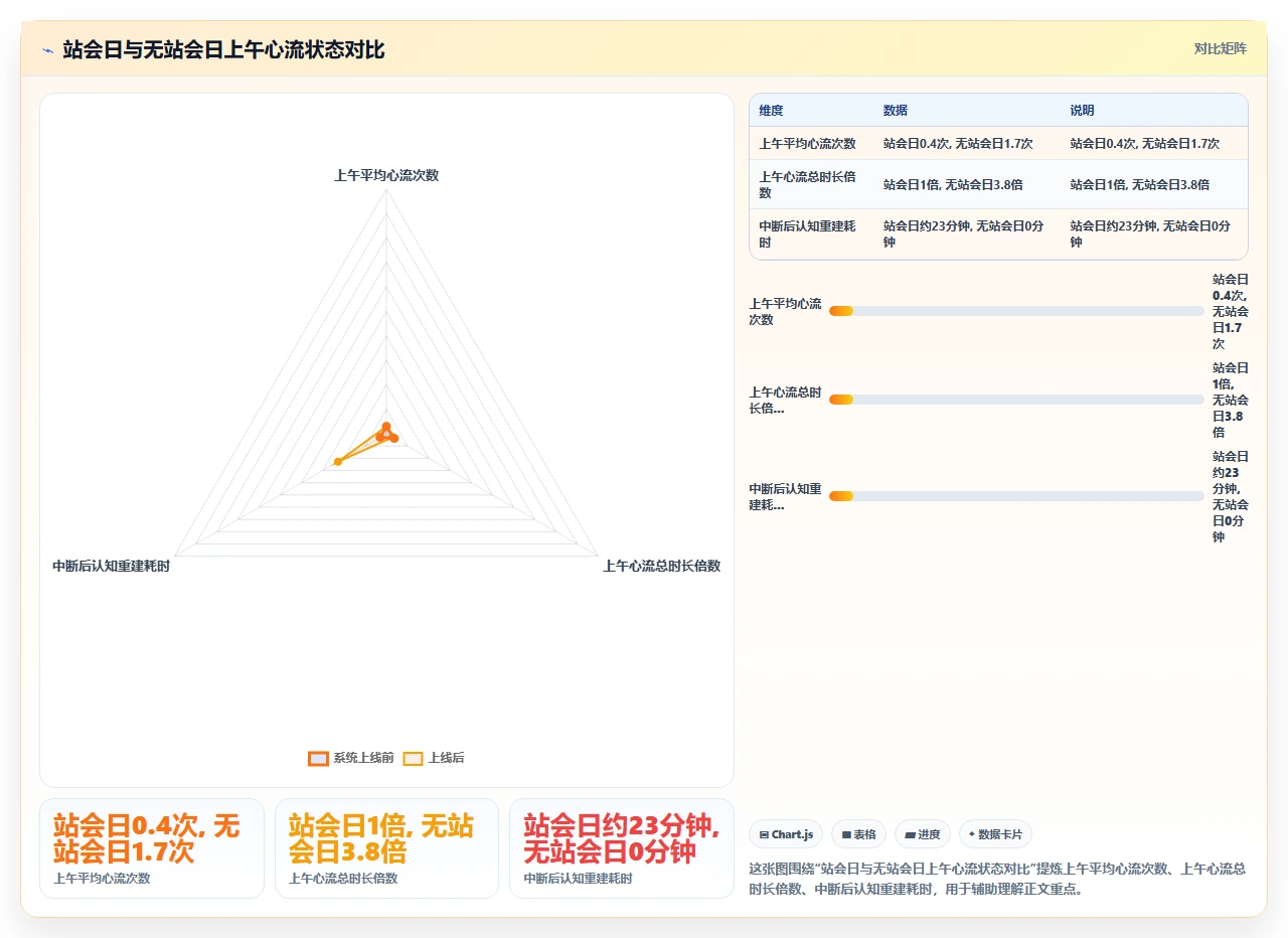 每日站会,我们改成异步更新