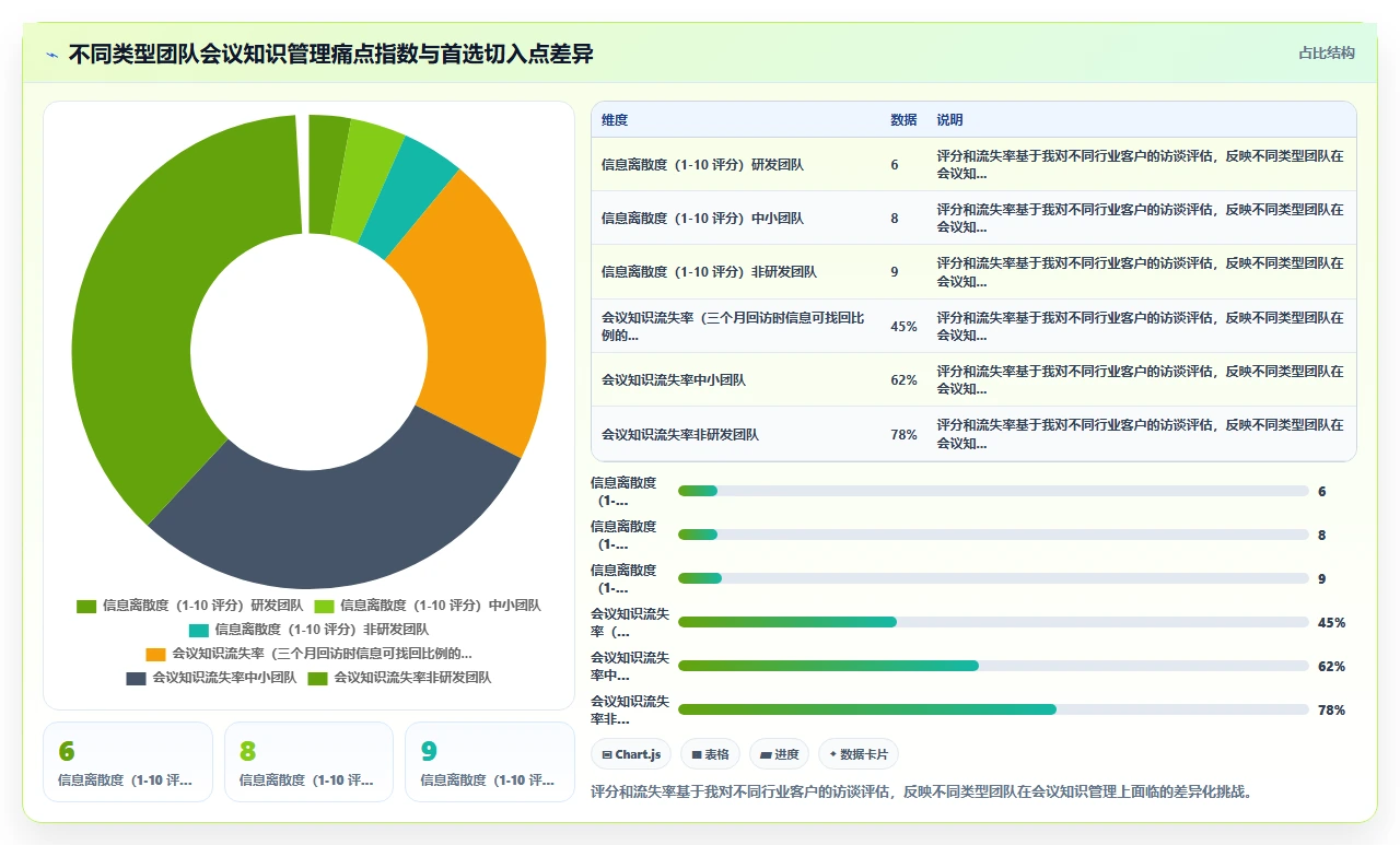 我们如何用知识管理提升会议效率