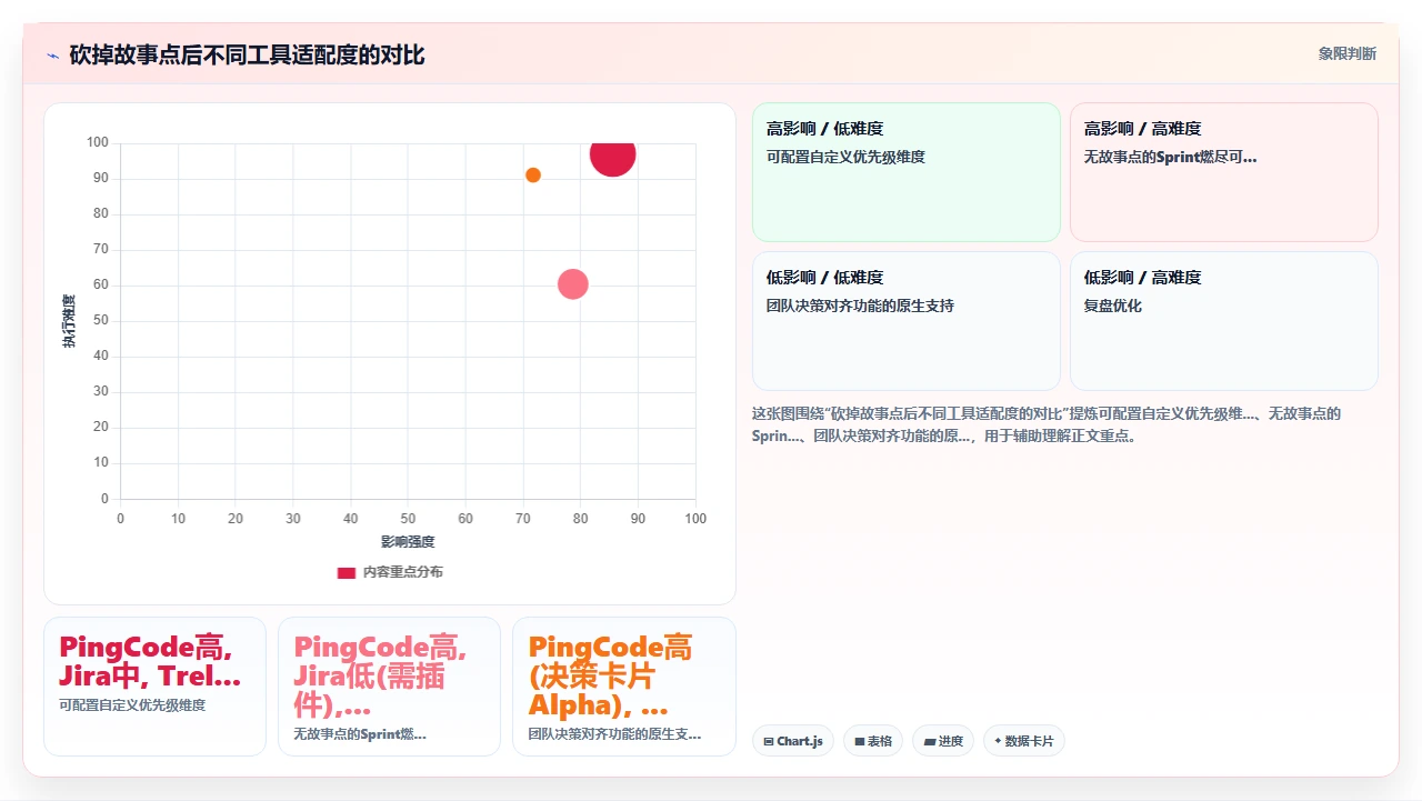我们砍掉了故事点,用优先级排序