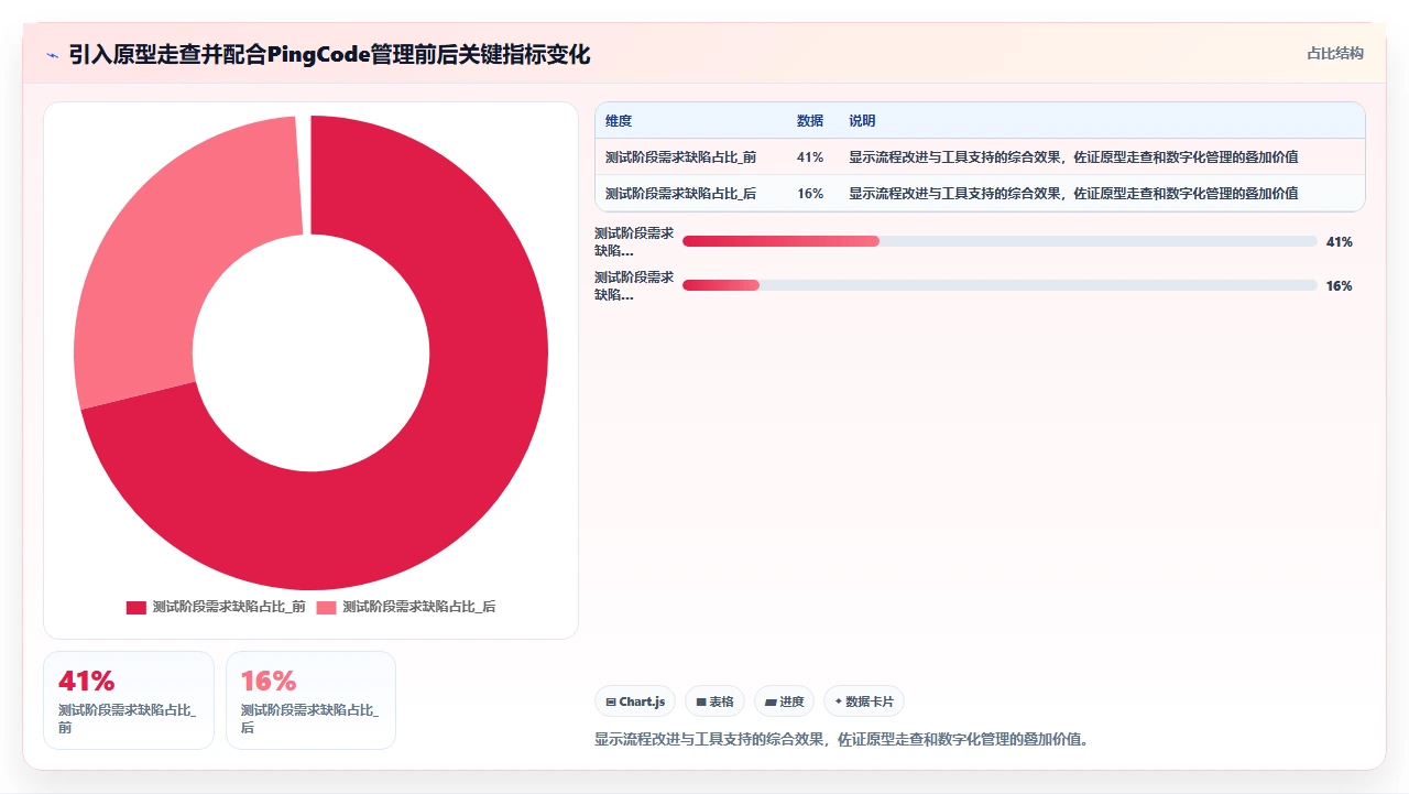 瀑布开发中需求验证太晚,我们引入原型走查