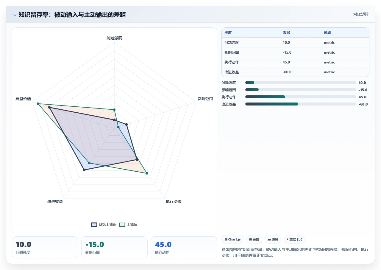 知识管理最反常识的一点：少存多输出