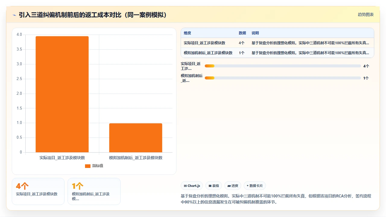 单一窗口沟通,瀑布项目信息失真怎么办
