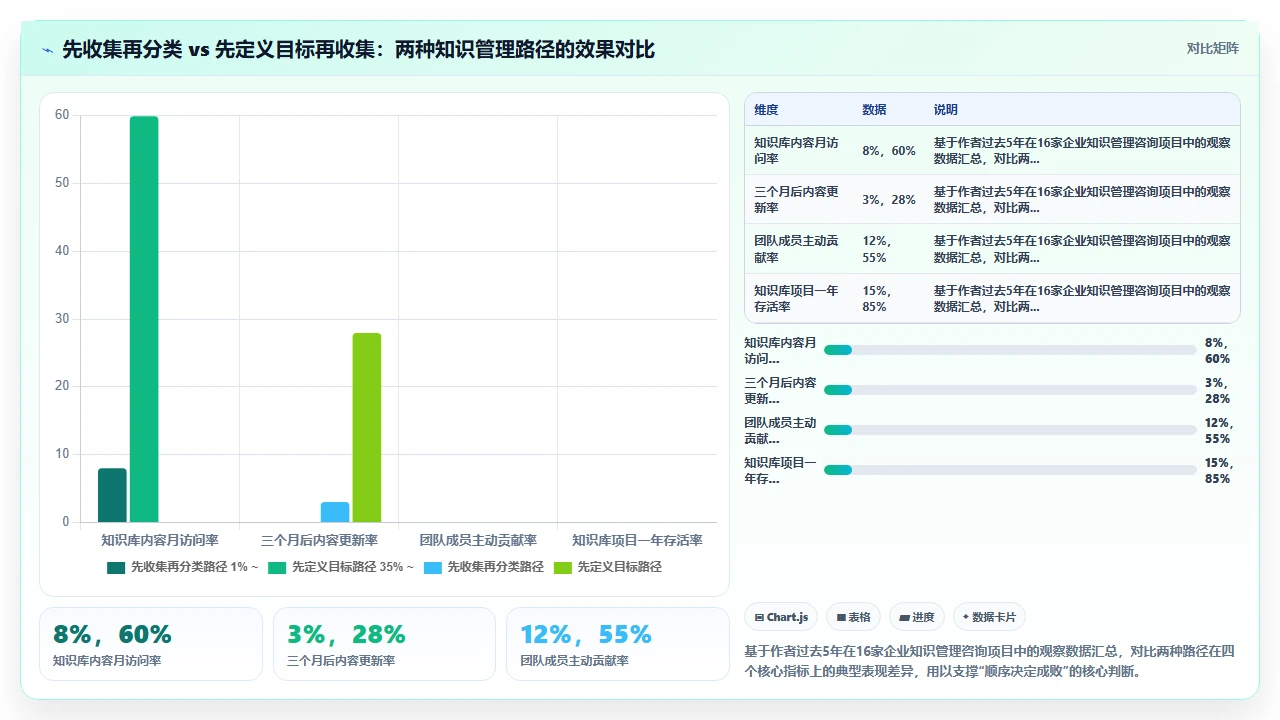 知识管理最大误区:先收集再分类