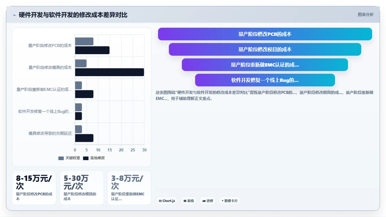 我们只用瀑布开发做硬件,成了