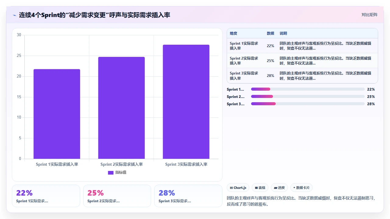 Sprint复盘流于形式？数据说话