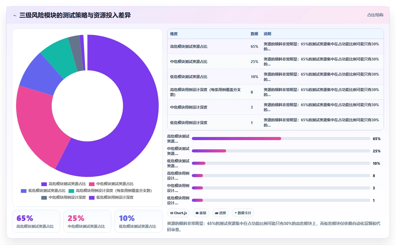 不做全面测试,瀑布项目也能交付