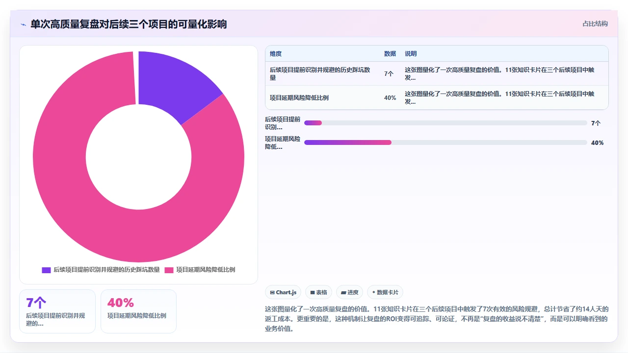 项目复盘变废纸,知识管理没闭环