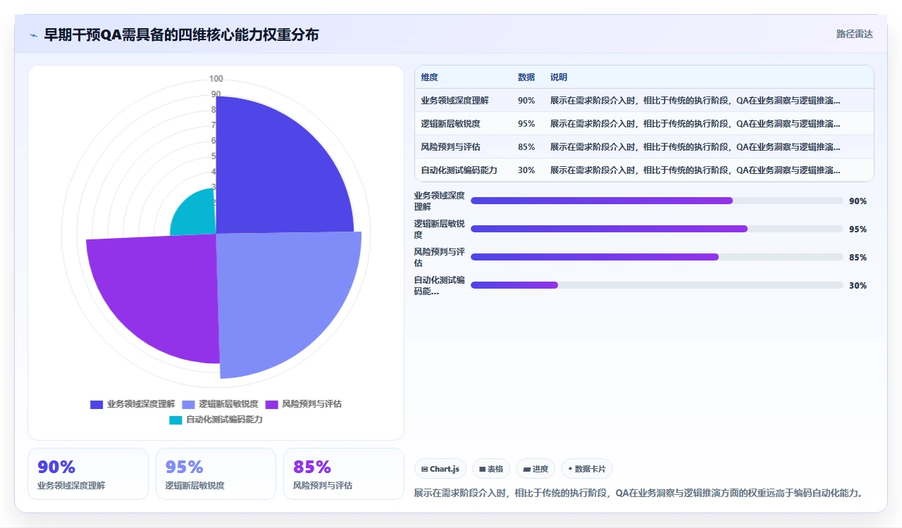 QA早介入需求,返工成本砍半