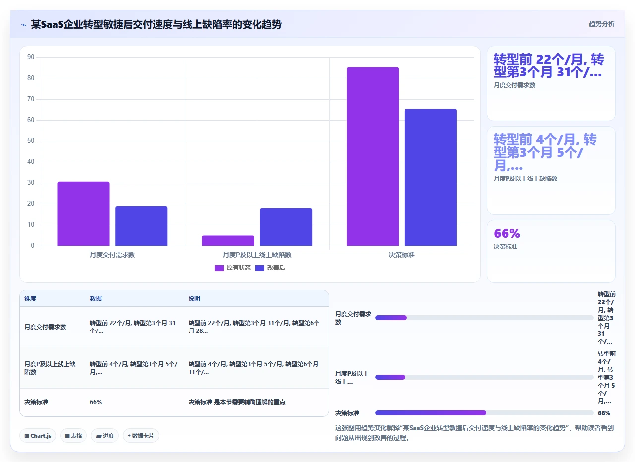 敏捷开发,代码质量反而下降了