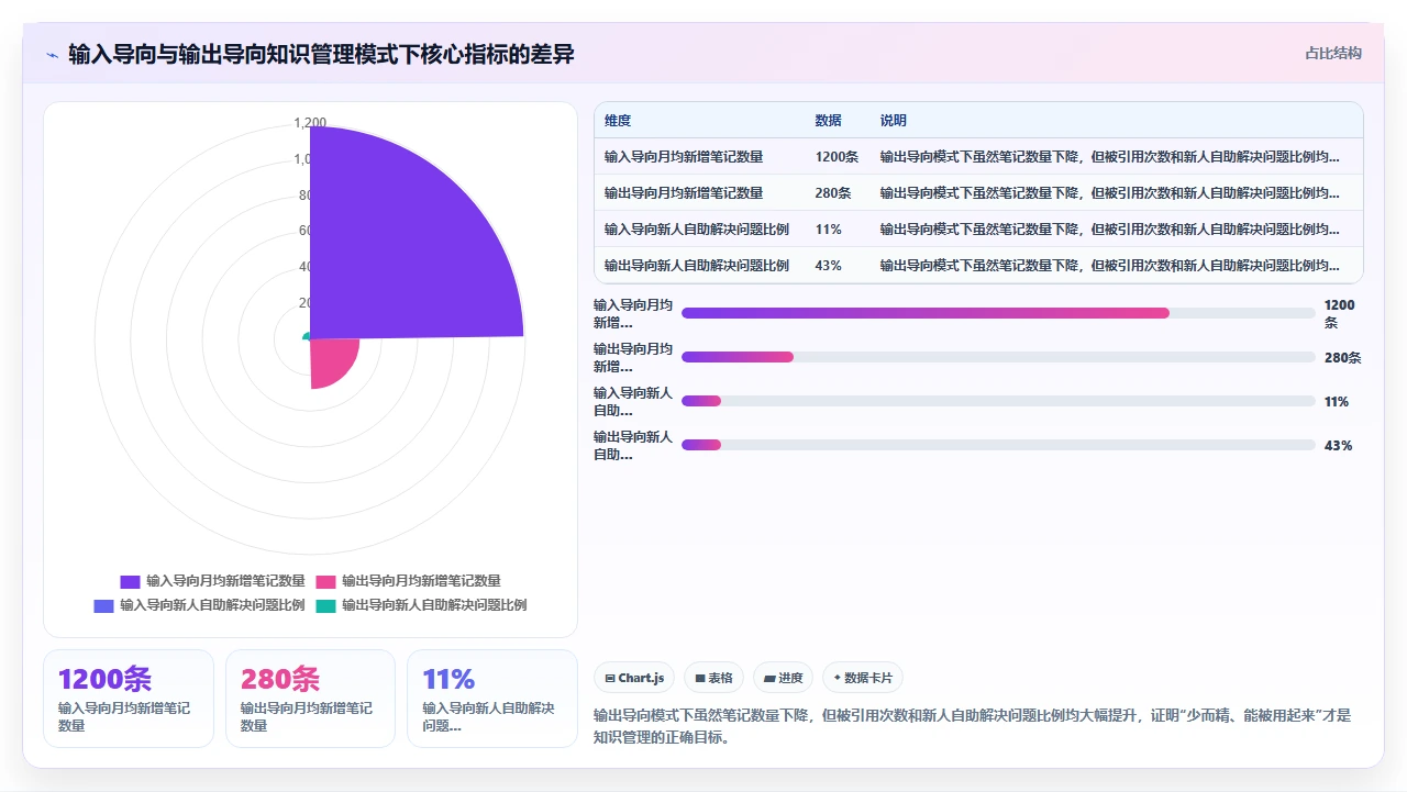 知识管理该不该强制全员写笔记