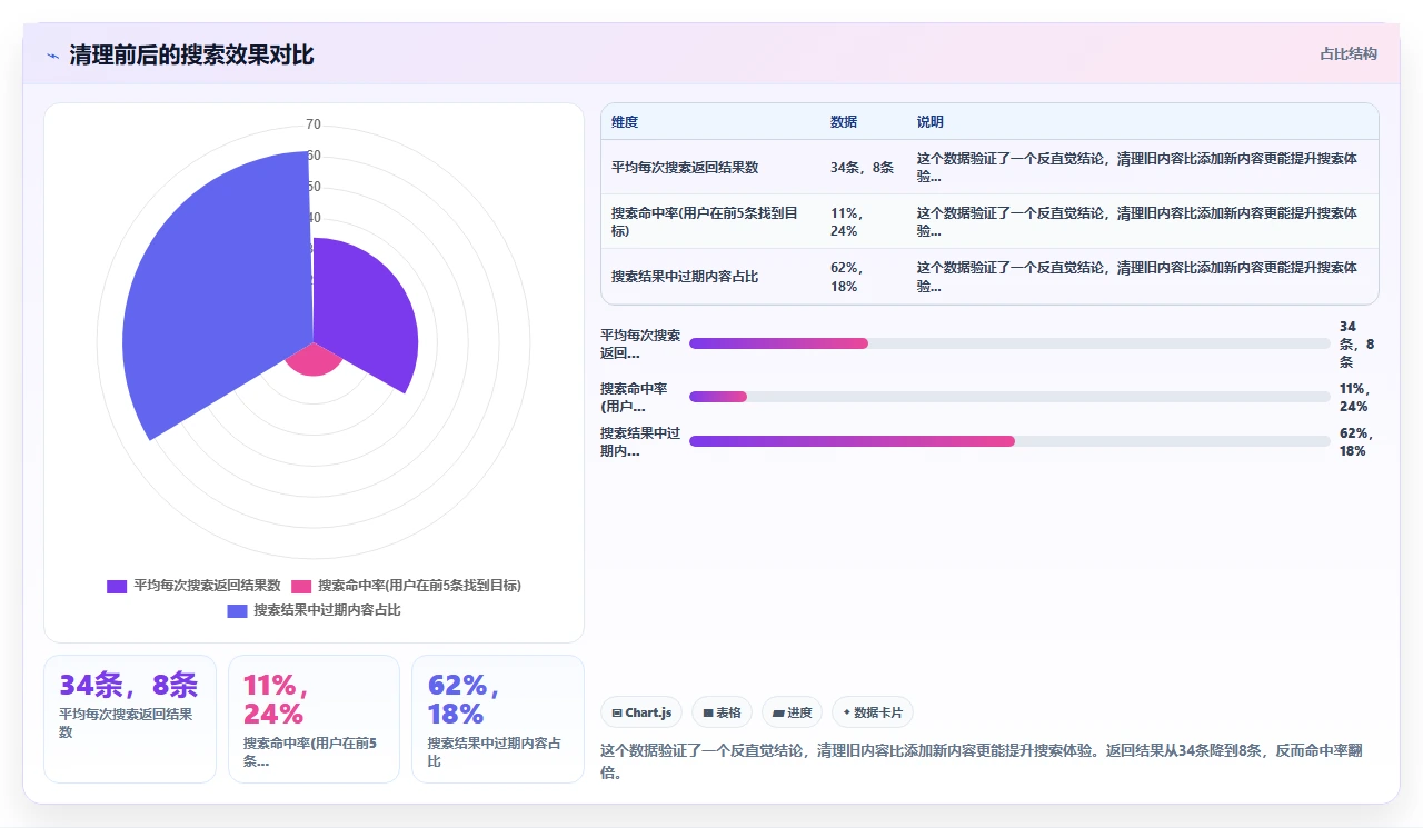 技术团队的知识库，我是怎么救活的