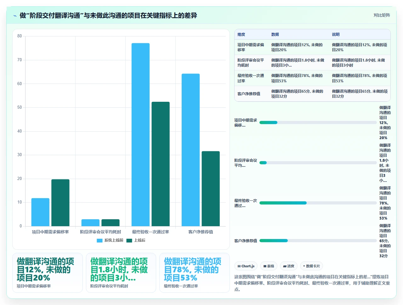 客户不懂瀑布，我们如何解释阶段交付