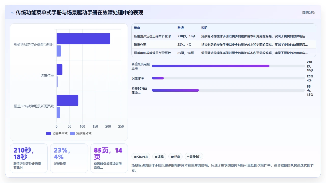 敏捷开发不是无文档,而是适时文档
