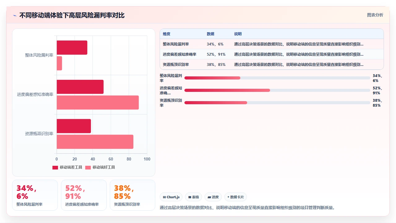 2026年项目管理软件,移动端体验差等于半残