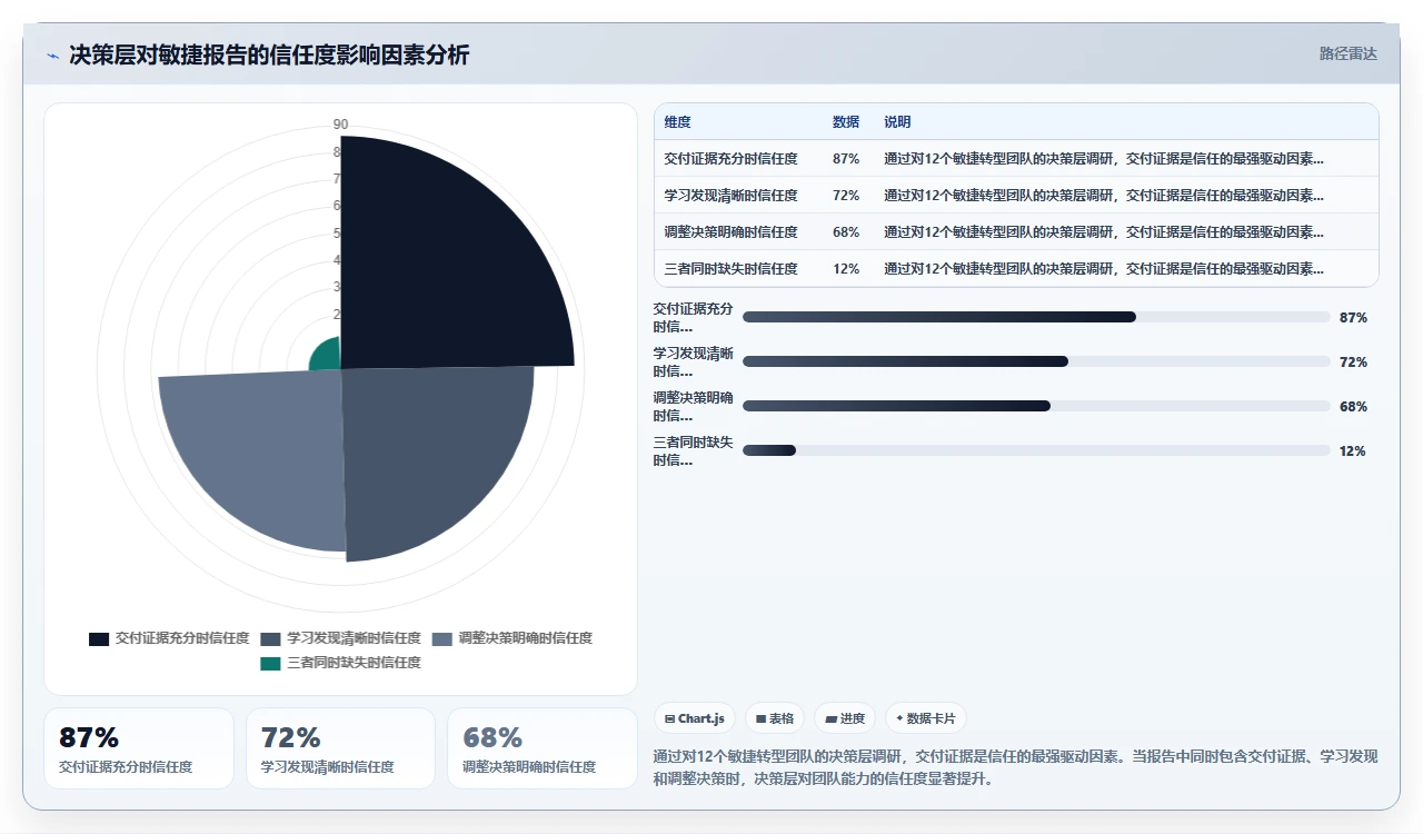 从瀑布转敏捷,项目报告怎么改