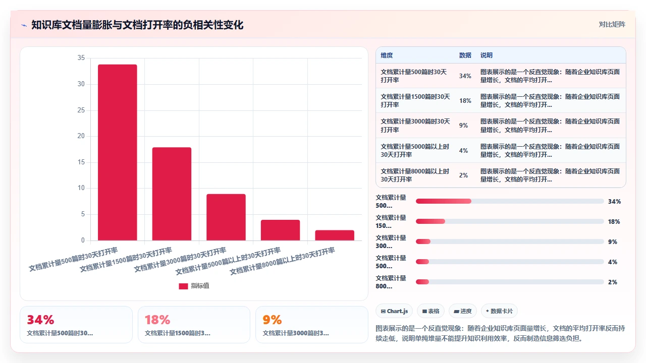 别把知识管理做成资料堆积