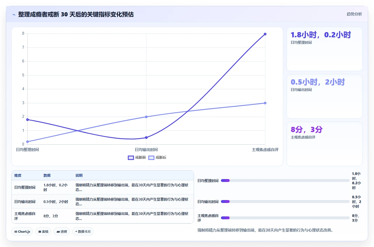 我用两年才想明白知识管理不是整理