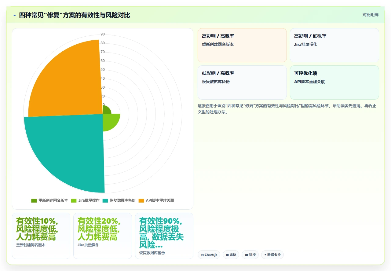 jira回滚版本，工单关联全断了