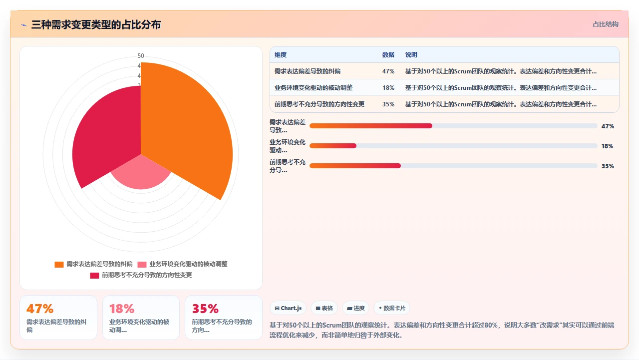 产品经理总改需求，敏捷怎么破