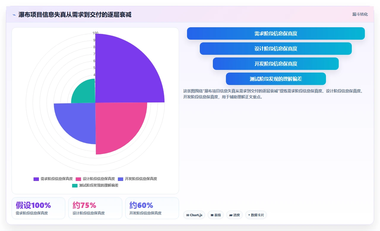 瀑布开发坑太多,我帮你们填了
