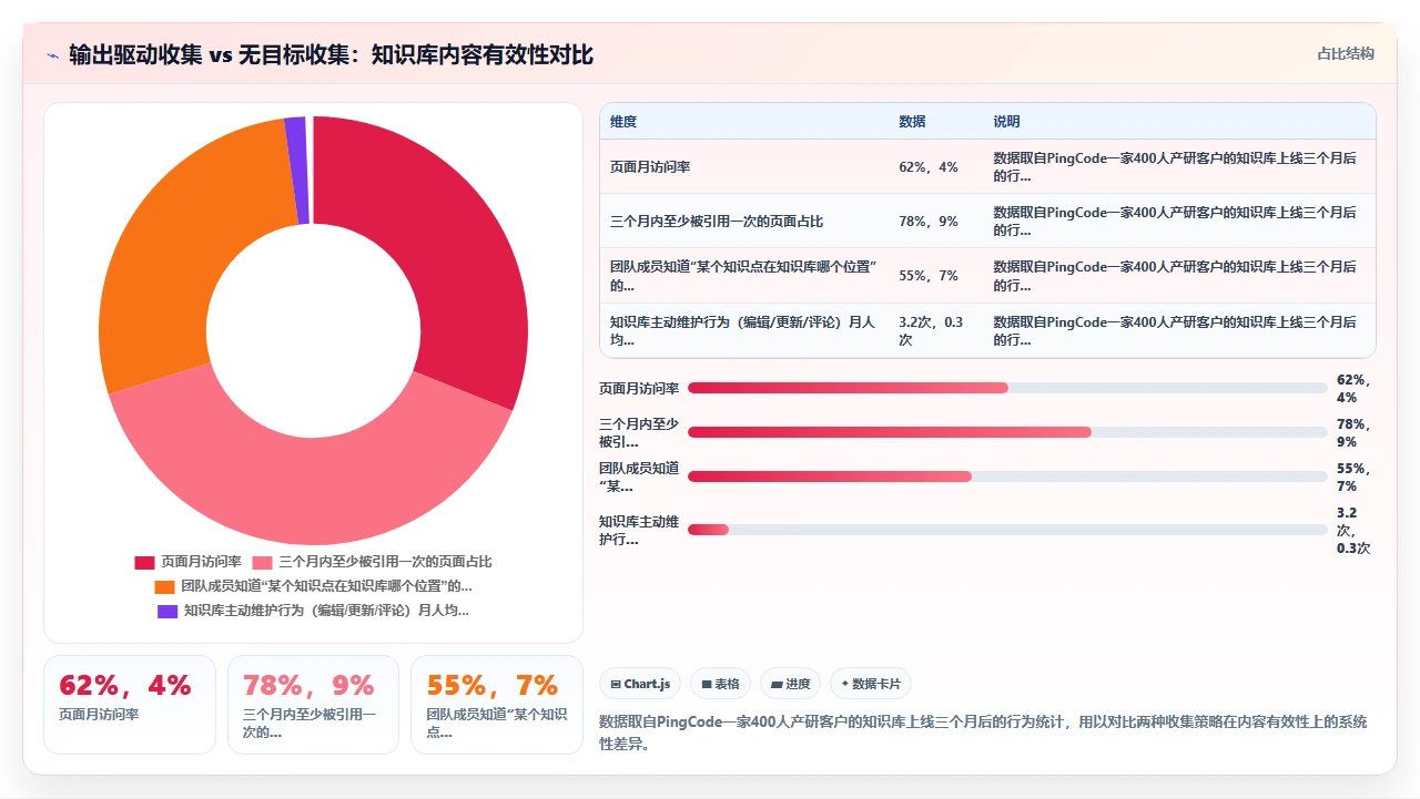 知识管理最大误区:先收集再分类